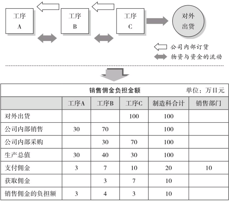 阿米巴内部购销制度