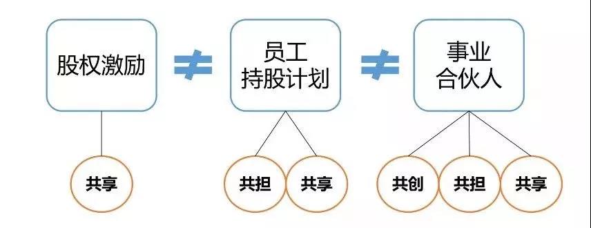 股权激励、员工持股计划、事业合伙人，你都搞明白了吗?